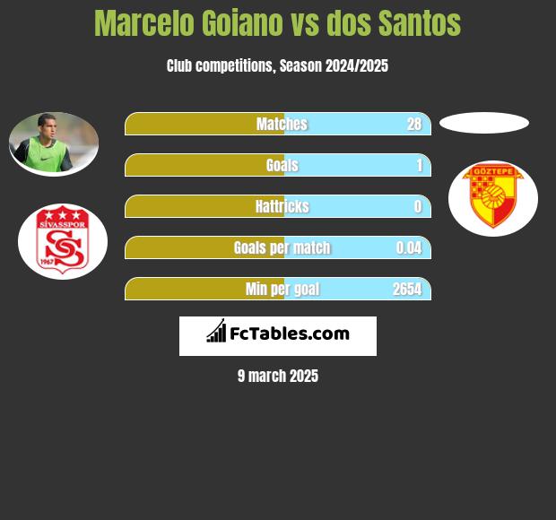 Marcelo Goiano vs dos Santos h2h player stats