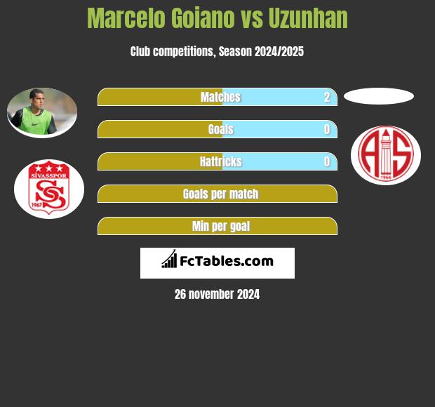 Marcelo Goiano vs Uzunhan h2h player stats