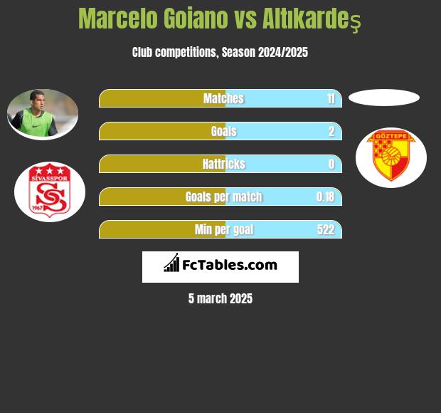 Marcelo Goiano vs Altıkardeş h2h player stats