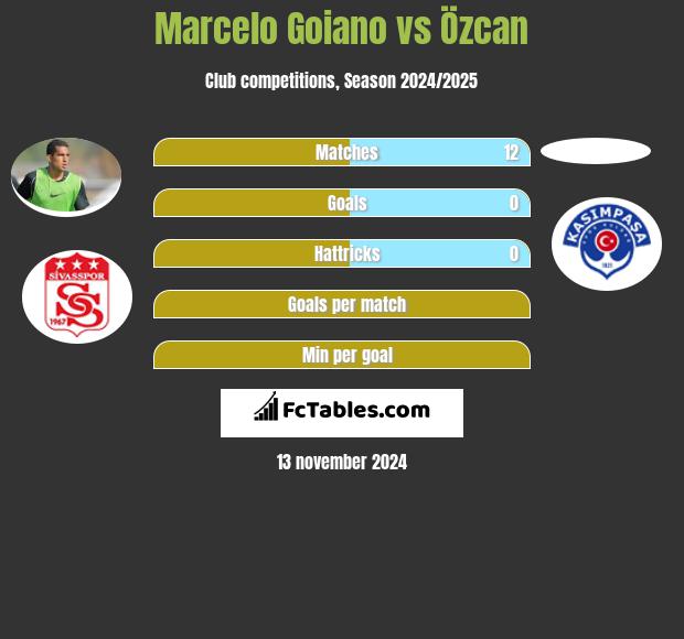 Marcelo Goiano vs Özcan h2h player stats