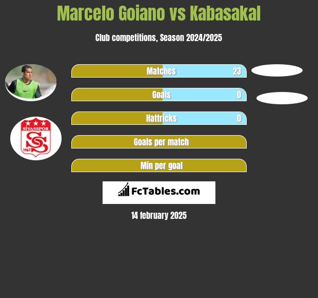 Marcelo Goiano vs Kabasakal h2h player stats