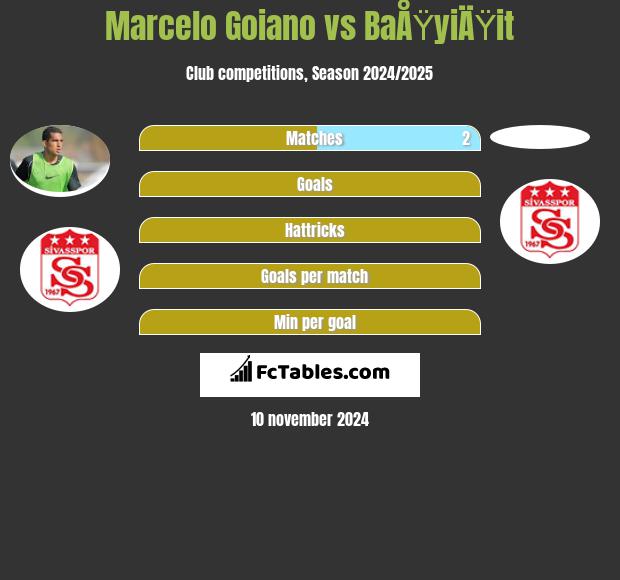 Marcelo Goiano vs BaÅŸyiÄŸit h2h player stats