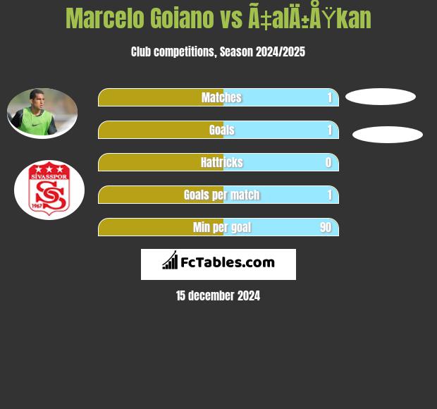 Marcelo Goiano vs Ã‡alÄ±ÅŸkan h2h player stats