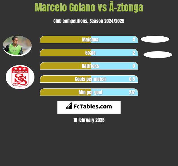 Marcelo Goiano vs Ã–ztonga h2h player stats