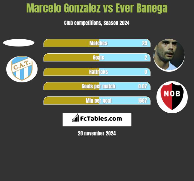 Marcelo Gonzalez vs Ever Banega h2h player stats