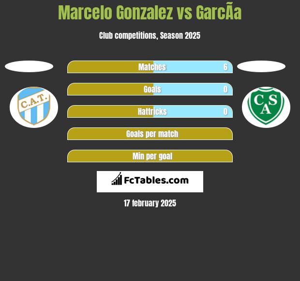 Marcelo Gonzalez vs GarcÃ­a h2h player stats