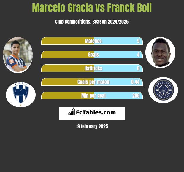 Marcelo Gracia vs Franck Boli h2h player stats