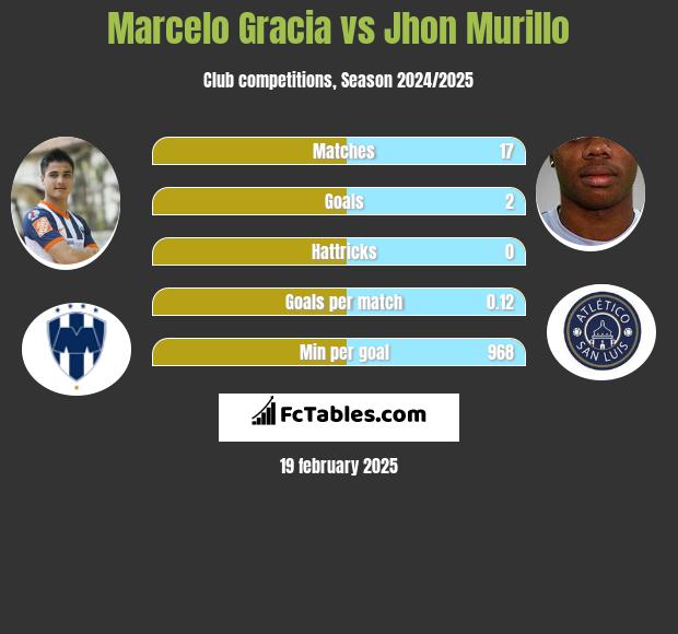 Marcelo Gracia vs Jhon Murillo h2h player stats