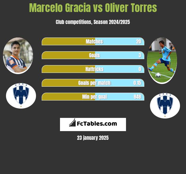 Marcelo Gracia vs Oliver Torres h2h player stats