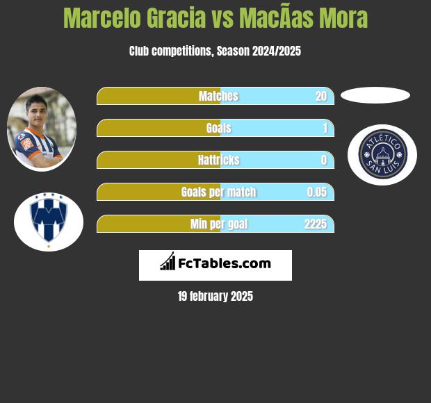 Marcelo Gracia vs MacÃ­as Mora h2h player stats