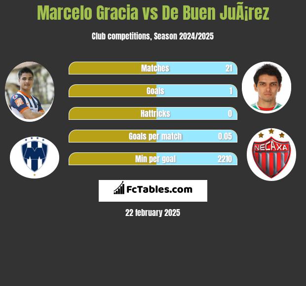 Marcelo Gracia vs De Buen JuÃ¡rez h2h player stats