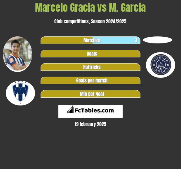 Marcelo Gracia vs M. Garcia h2h player stats