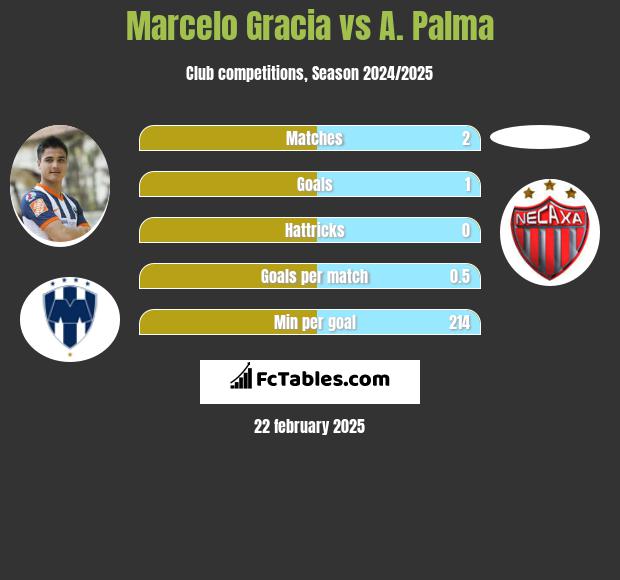 Marcelo Gracia vs A. Palma h2h player stats