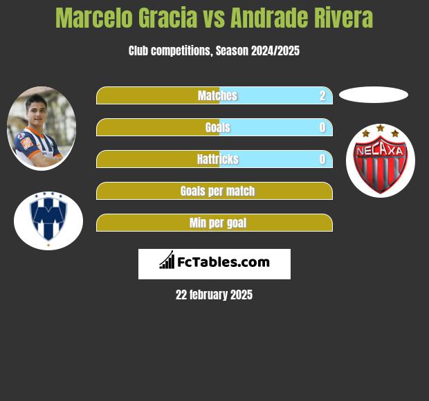 Marcelo Gracia vs Andrade Rivera h2h player stats