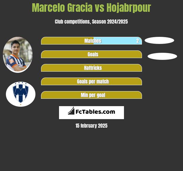 Marcelo Gracia vs Hojabrpour h2h player stats