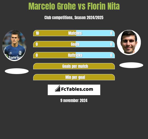 Marcelo Grohe vs Florin Nita h2h player stats