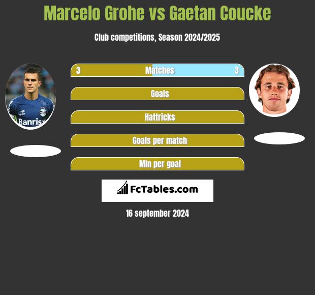 Marcelo Grohe vs Gaetan Coucke h2h player stats