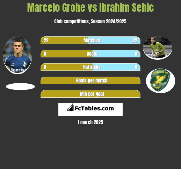 Marcelo Grohe vs Ibrahim Sehic h2h player stats