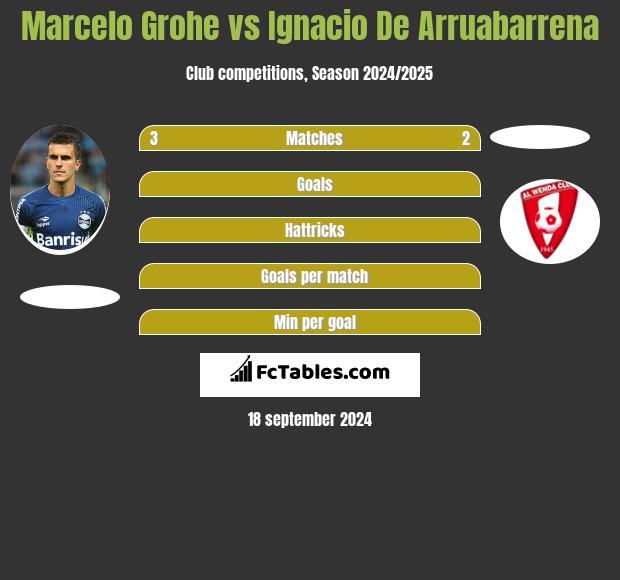 Marcelo Grohe vs Ignacio De Arruabarrena h2h player stats