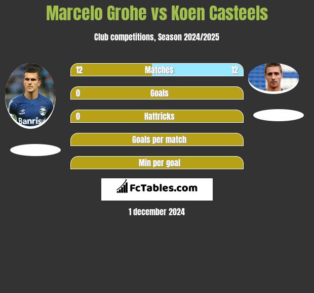 Marcelo Grohe vs Koen Casteels h2h player stats