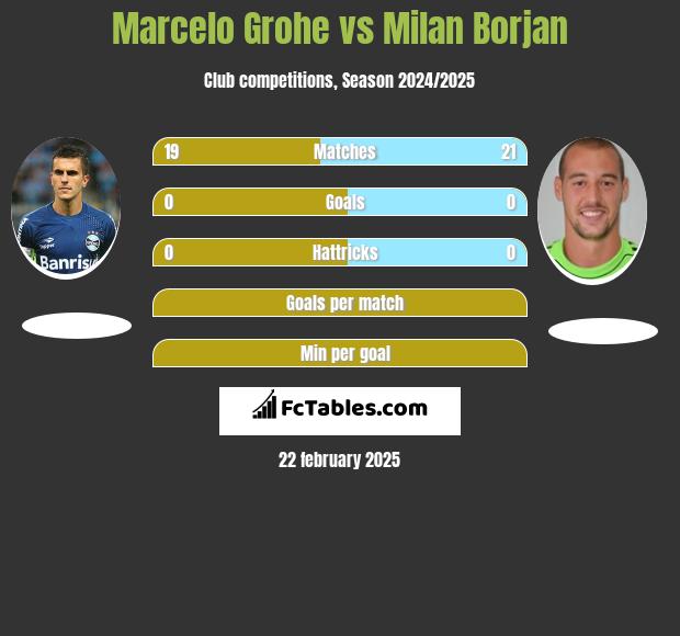 Marcelo Grohe vs Milan Borjan h2h player stats