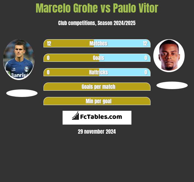 Marcelo Grohe vs Paulo Vitor h2h player stats