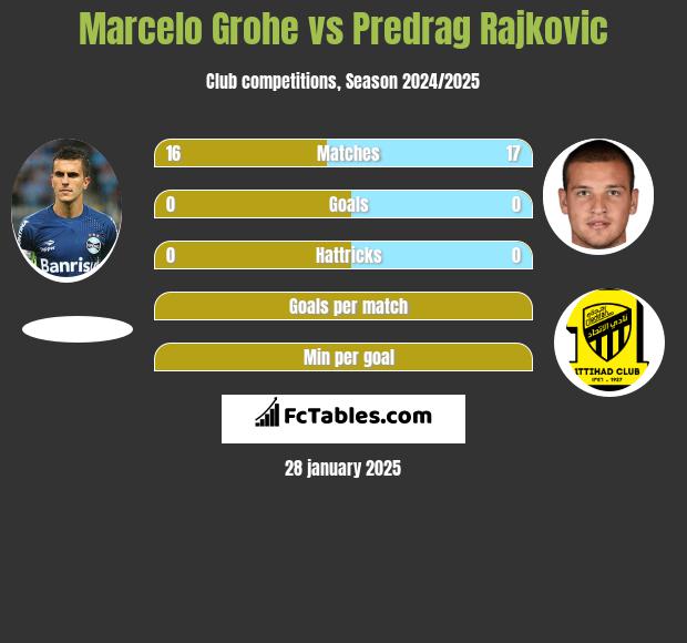 Marcelo Grohe vs Predrag Rajković h2h player stats