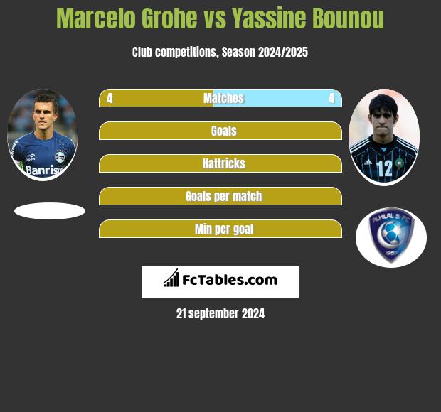 Marcelo Grohe vs Yassine Bounou h2h player stats