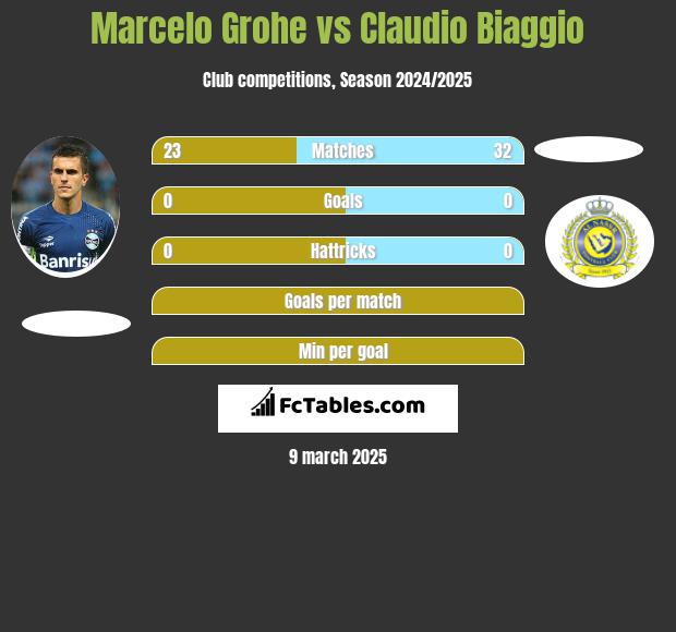 Marcelo Grohe vs Claudio Biaggio h2h player stats