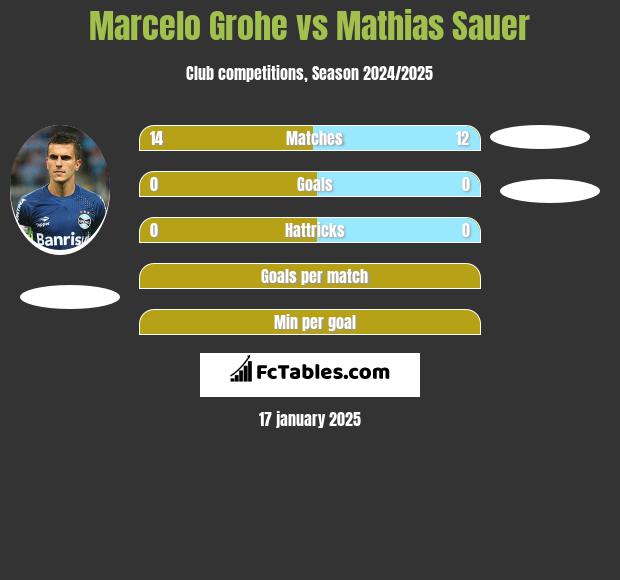 Marcelo Grohe vs Mathias Sauer h2h player stats