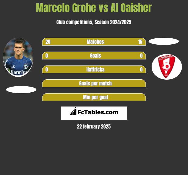 Marcelo Grohe vs Al Oaisher h2h player stats