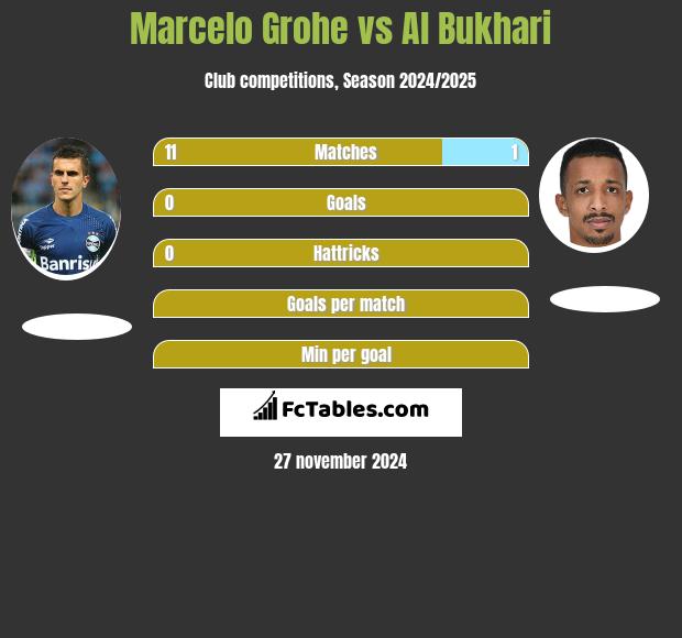 Marcelo Grohe vs Al Bukhari h2h player stats