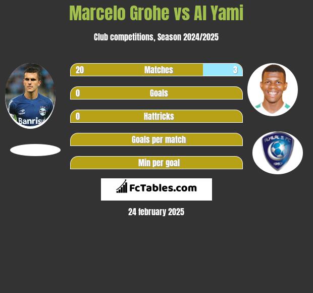 Marcelo Grohe vs Al Yami h2h player stats