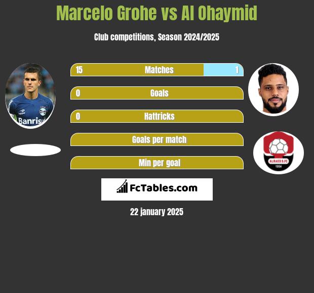 Marcelo Grohe vs Al Ohaymid h2h player stats