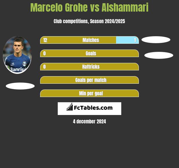 Marcelo Grohe vs Alshammari h2h player stats