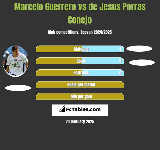 Marcelo Guerrero vs de Jesus Porras Conejo h2h player stats