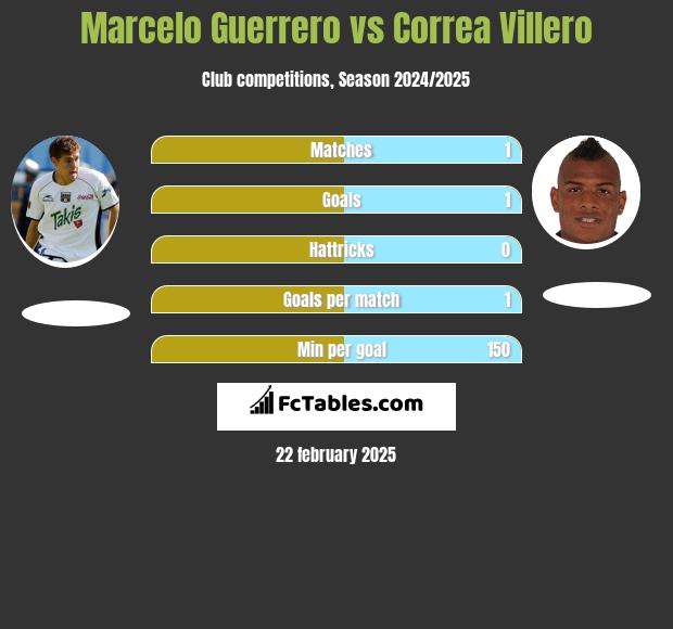 Marcelo Guerrero vs Correa Villero h2h player stats