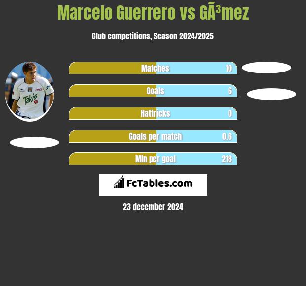 Marcelo Guerrero vs GÃ³mez h2h player stats