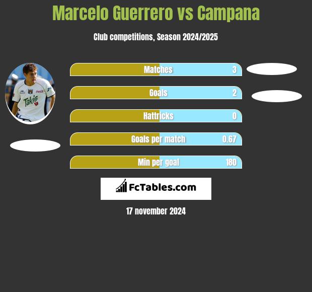 Marcelo Guerrero vs Campana h2h player stats