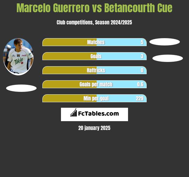 Marcelo Guerrero vs Betancourth Cue h2h player stats