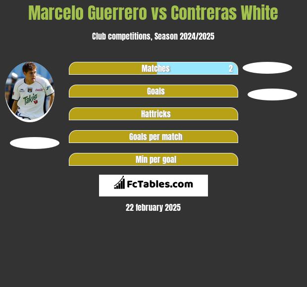 Marcelo Guerrero vs Contreras White h2h player stats