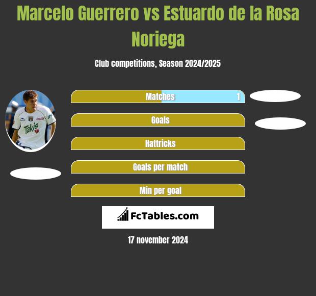 Marcelo Guerrero vs Estuardo de la Rosa Noriega h2h player stats