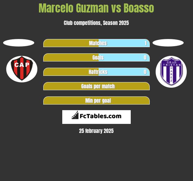 Marcelo Guzman vs Boasso h2h player stats