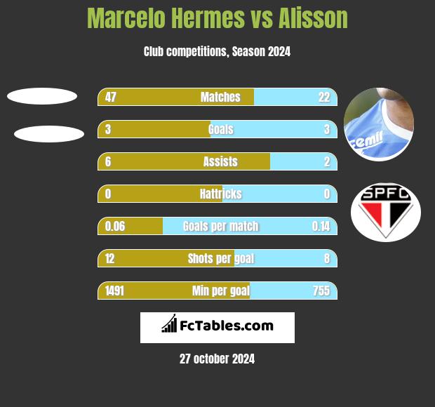 Marcelo Hermes vs Alisson h2h player stats