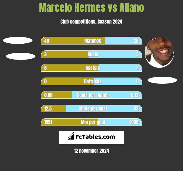 Marcelo Hermes vs Allano h2h player stats