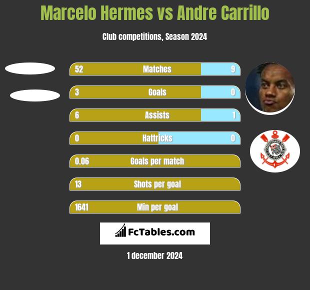 Marcelo Hermes vs Andre Carrillo h2h player stats