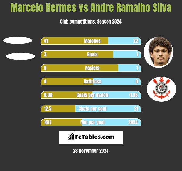 Marcelo Hermes vs Andre Silva h2h player stats