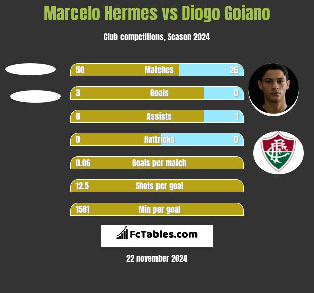 Marcelo Hermes vs Diogo Goiano h2h player stats