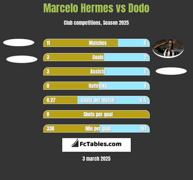 Marcelo Hermes vs Dodo h2h player stats