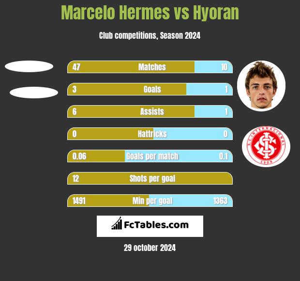 Marcelo Hermes vs Hyoran h2h player stats